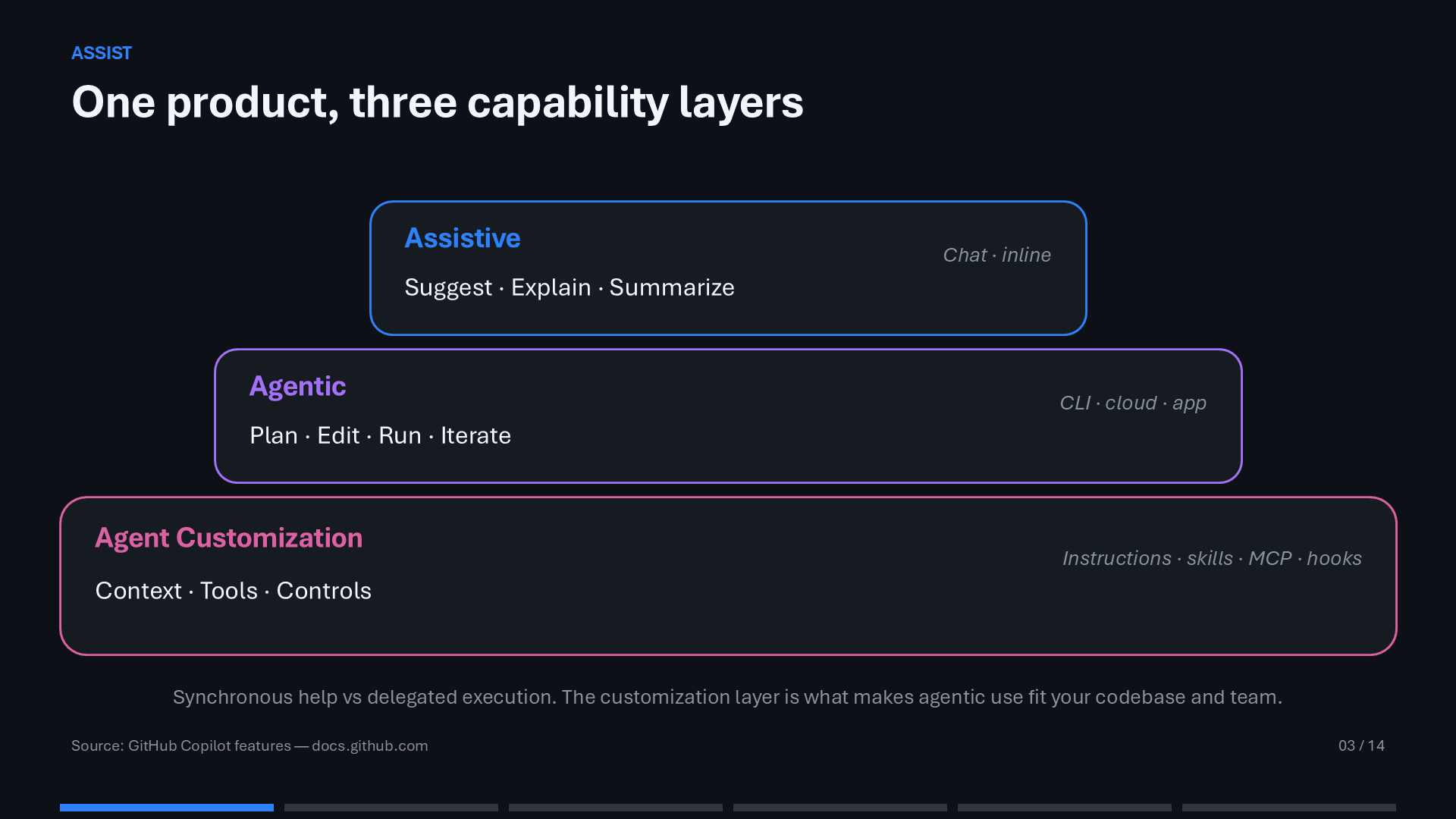 Three GitHub Copilot capability layers: assistive, agentic, and agent customization.