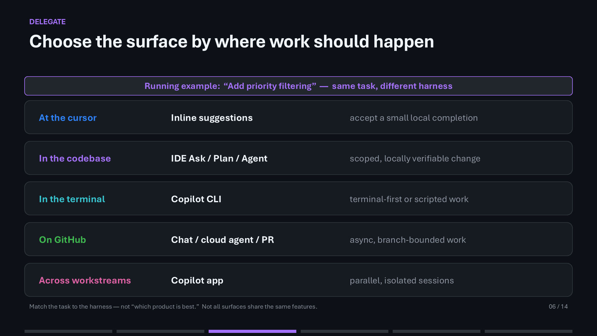 Comparison of GitHub Copilot surfaces for cursor, codebase, terminal, GitHub, and parallel workstreams.