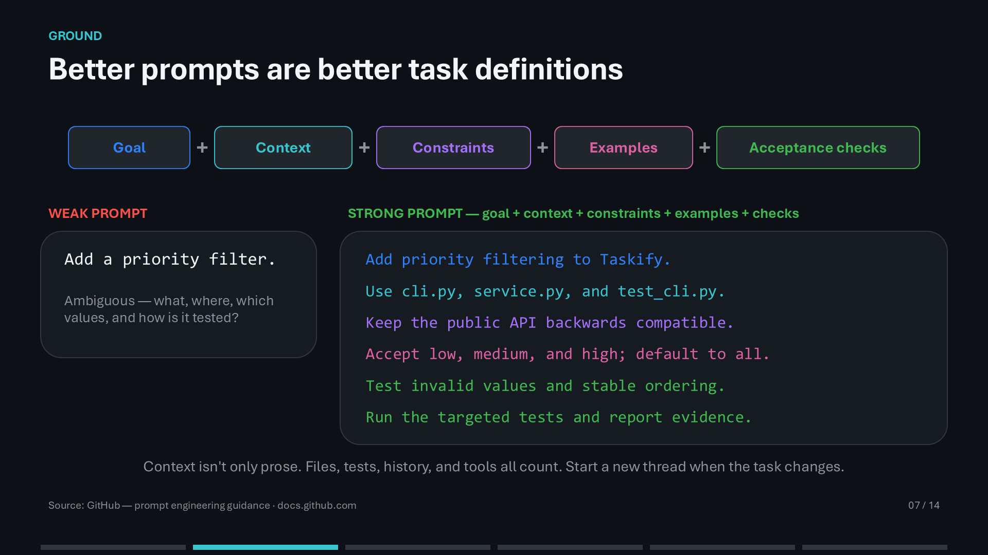 Weak and strong prompt comparison using goal, context, constraints, examples, and acceptance checks.