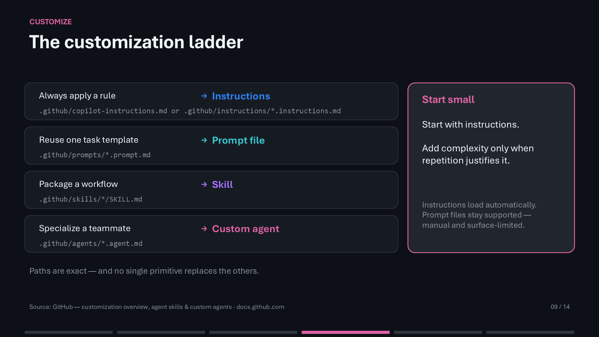 Customization ladder from repository instructions to prompt files, skills, and custom agents.