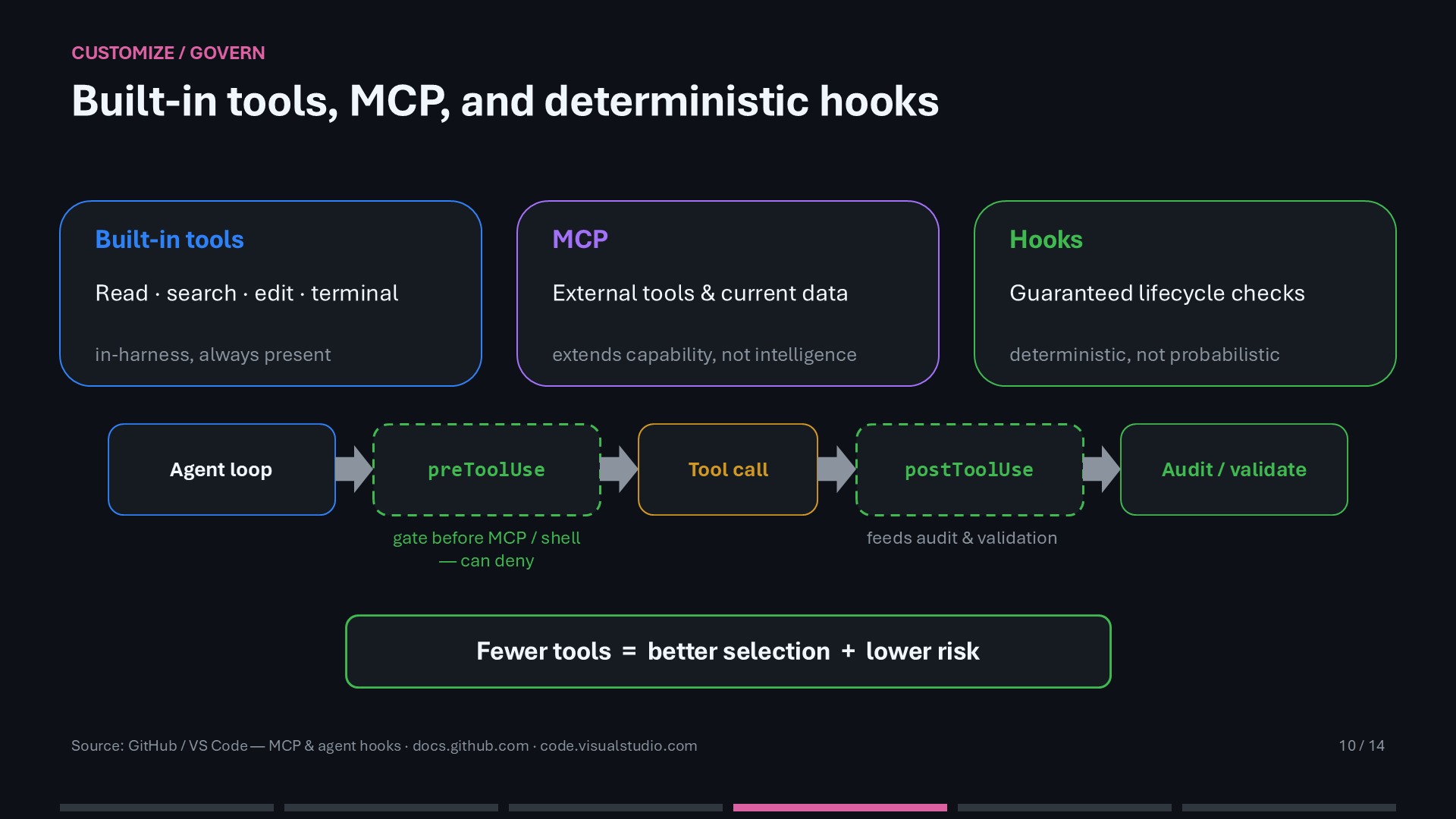 Comparison of built-in tools, Model Context Protocol tools, and deterministic hooks.