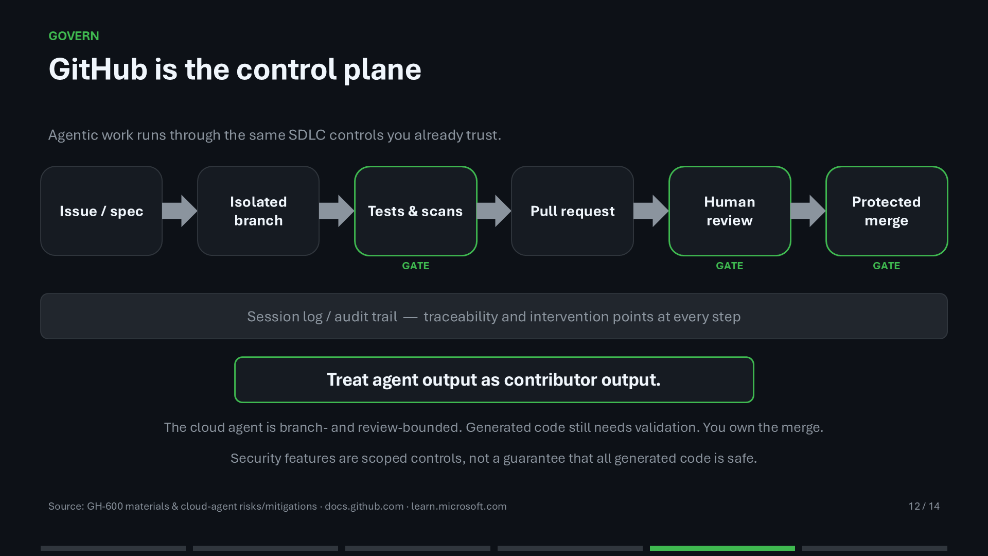GitHub control plane showing issue, branch, tests, pull request, human review, and protected merge gates.