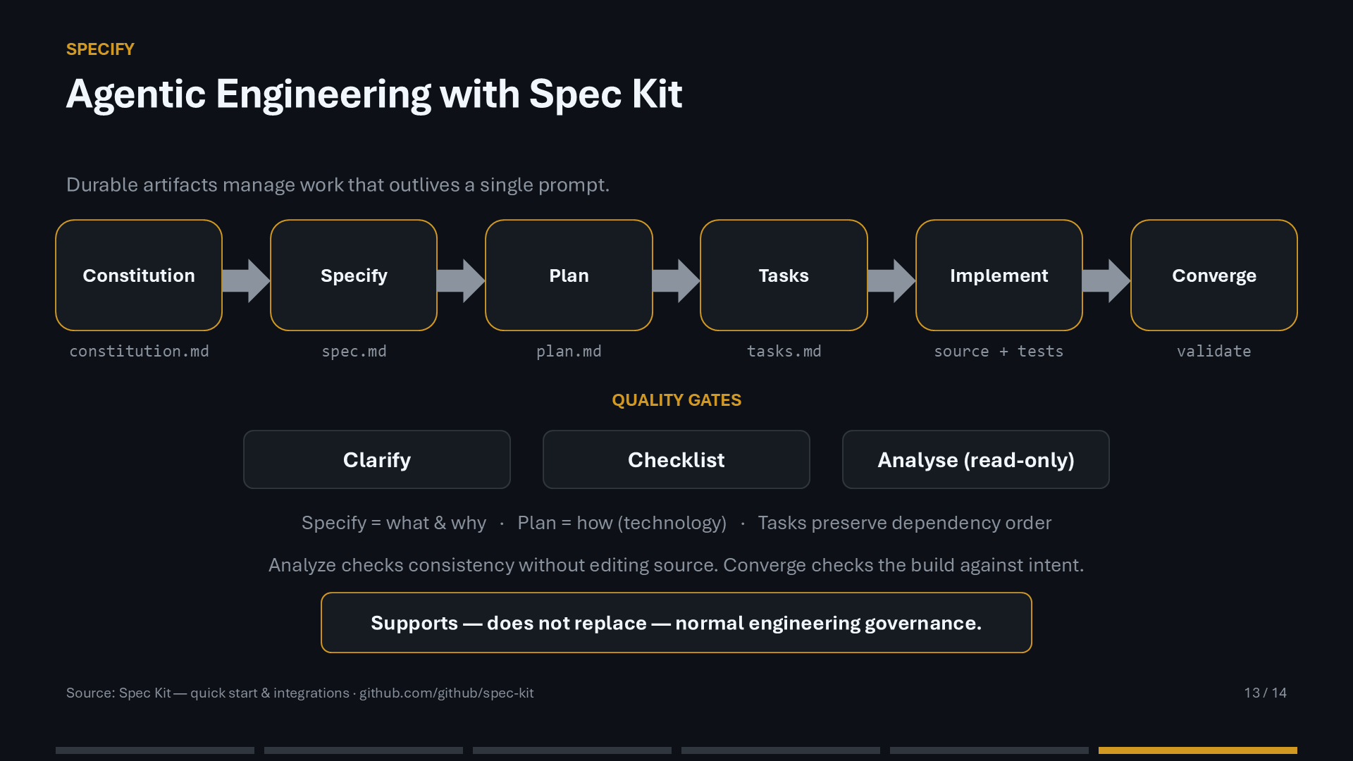 Spec Kit workflow from constitution and specification through plan, tasks, implementation, and convergence.